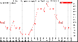 Milwaukee Weather Outdoor Temperature<br>per Hour<br>(24 Hours)