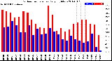 Milwaukee Weather Outdoor Temperature<br>Daily High/Low