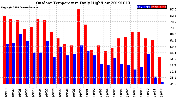 Milwaukee Weather Outdoor Temperature<br>Daily High/Low