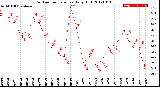 Milwaukee Weather Outdoor Temperature<br>Daily High