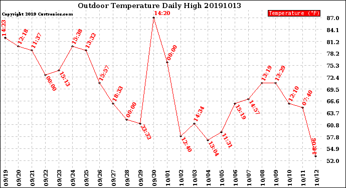 Milwaukee Weather Outdoor Temperature<br>Daily High