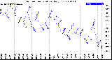 Milwaukee Weather Outdoor Temperature<br>Daily Low