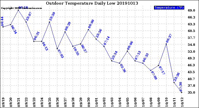 Milwaukee Weather Outdoor Temperature<br>Daily Low