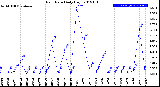 Milwaukee Weather Rain Rate<br>Daily High