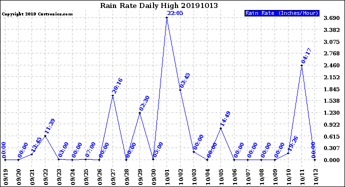Milwaukee Weather Rain Rate<br>Daily High
