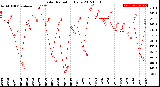 Milwaukee Weather Solar Radiation<br>Daily