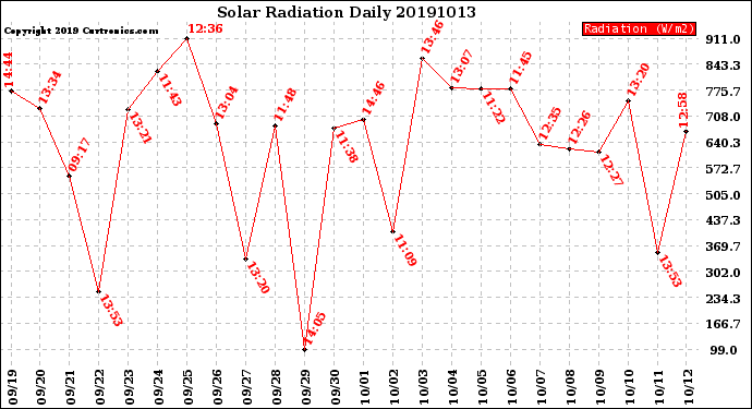 Milwaukee Weather Solar Radiation<br>Daily