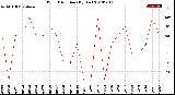 Milwaukee Weather Wind Direction<br>(By Day)