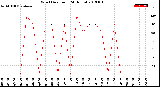 Milwaukee Weather Wind Direction<br>(24 Hours)