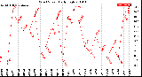 Milwaukee Weather Wind Speed<br>Daily High