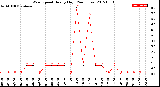 Milwaukee Weather Wind Speed<br>Hourly High<br>(24 Hours)