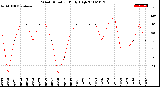 Milwaukee Weather Wind Direction<br>Daily High