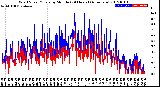 Milwaukee Weather Wind Speed/Gusts<br>by Minute<br>(24 Hours) (Alternate)