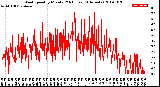 Milwaukee Weather Wind Speed<br>by Minute<br>(24 Hours) (Alternate)