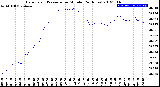 Milwaukee Weather Barometric Pressure<br>per Minute<br>(24 Hours)