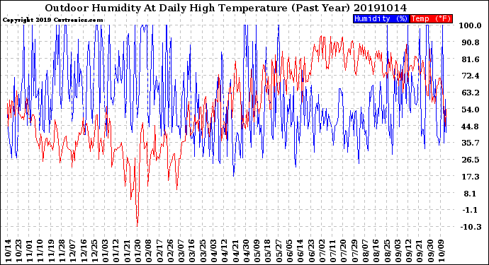 Milwaukee Weather Outdoor Humidity<br>At Daily High<br>Temperature<br>(Past Year)