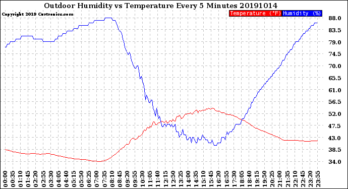 Milwaukee Weather Outdoor Humidity<br>vs Temperature<br>Every 5 Minutes