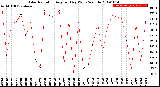 Milwaukee Weather Solar Radiation<br>Avg per Day W/m2/minute