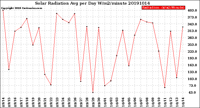Milwaukee Weather Solar Radiation<br>Avg per Day W/m2/minute