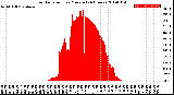 Milwaukee Weather Solar Radiation<br>per Minute<br>(24 Hours)