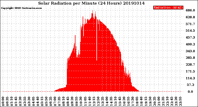 Milwaukee Weather Solar Radiation<br>per Minute<br>(24 Hours)