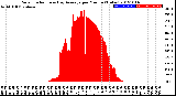 Milwaukee Weather Solar Radiation<br>& Day Average<br>per Minute<br>(Today)