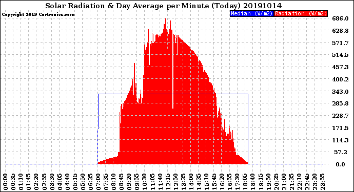 Milwaukee Weather Solar Radiation<br>& Day Average<br>per Minute<br>(Today)