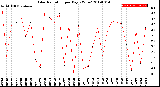 Milwaukee Weather Solar Radiation<br>per Day KW/m2