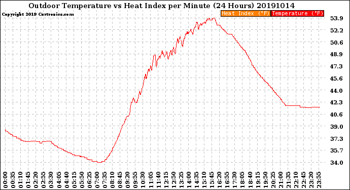 Milwaukee Weather Outdoor Temperature<br>vs Heat Index<br>per Minute<br>(24 Hours)