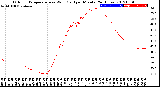 Milwaukee Weather Outdoor Temperature<br>vs Wind Chill<br>per Minute<br>(24 Hours)