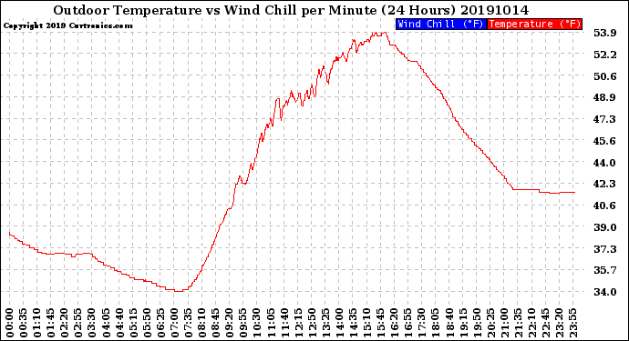 Milwaukee Weather Outdoor Temperature<br>vs Wind Chill<br>per Minute<br>(24 Hours)