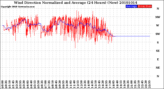 Milwaukee Weather Wind Direction<br>Normalized and Average<br>(24 Hours) (New)