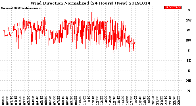 Milwaukee Weather Wind Direction<br>Normalized<br>(24 Hours) (New)