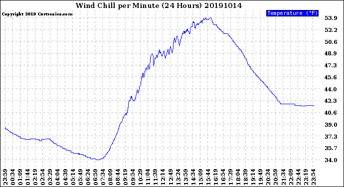 Milwaukee Weather Wind Chill<br>per Minute<br>(24 Hours)