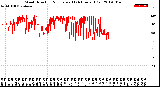 Milwaukee Weather Wind Direction<br>Normalized<br>(24 Hours) (Old)