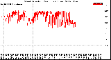 Milwaukee Weather Wind Direction<br>(24 Hours) (Raw)