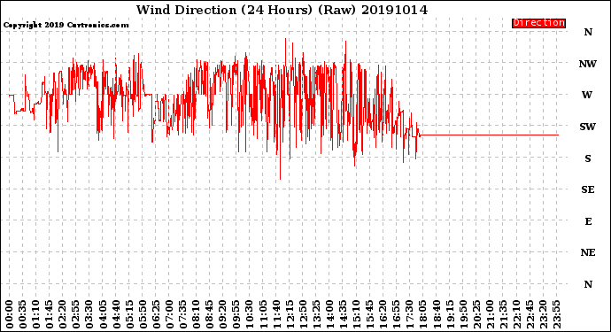 Milwaukee Weather Wind Direction<br>(24 Hours) (Raw)