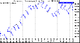 Milwaukee Weather Barometric Pressure<br>per Hour<br>(24 Hours)