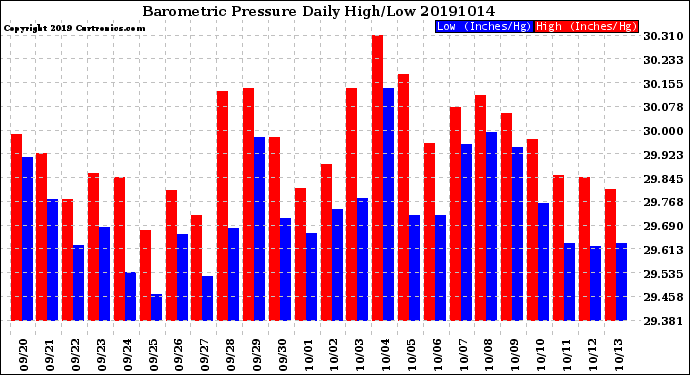 Milwaukee Weather Barometric Pressure<br>Daily High/Low