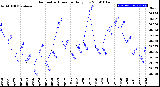 Milwaukee Weather Barometric Pressure<br>Daily Low