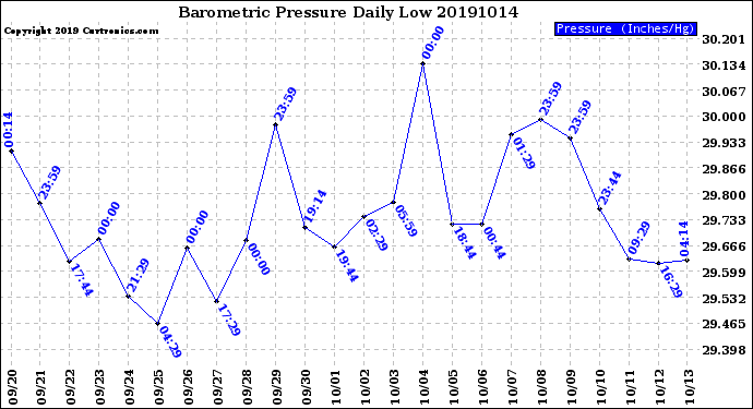 Milwaukee Weather Barometric Pressure<br>Daily Low