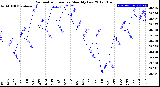 Milwaukee Weather Barometric Pressure<br>Monthly Low