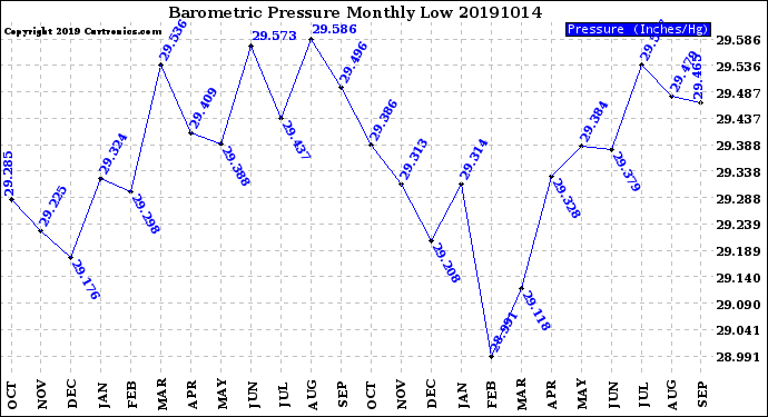 Milwaukee Weather Barometric Pressure<br>Monthly Low