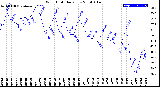 Milwaukee Weather Wind Chill<br>Daily Low