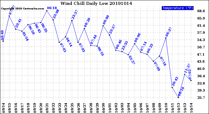 Milwaukee Weather Wind Chill<br>Daily Low