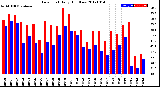 Milwaukee Weather Dew Point<br>Daily High/Low