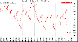 Milwaukee Weather Dew Point<br>Daily High