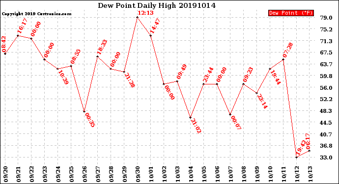 Milwaukee Weather Dew Point<br>Daily High