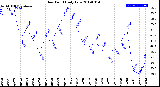 Milwaukee Weather Dew Point<br>Daily Low