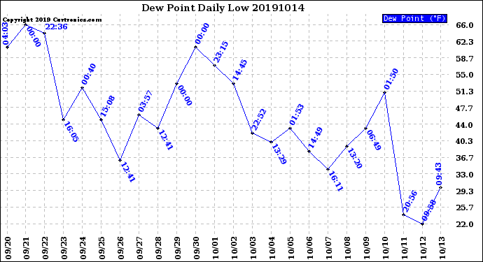 Milwaukee Weather Dew Point<br>Daily Low